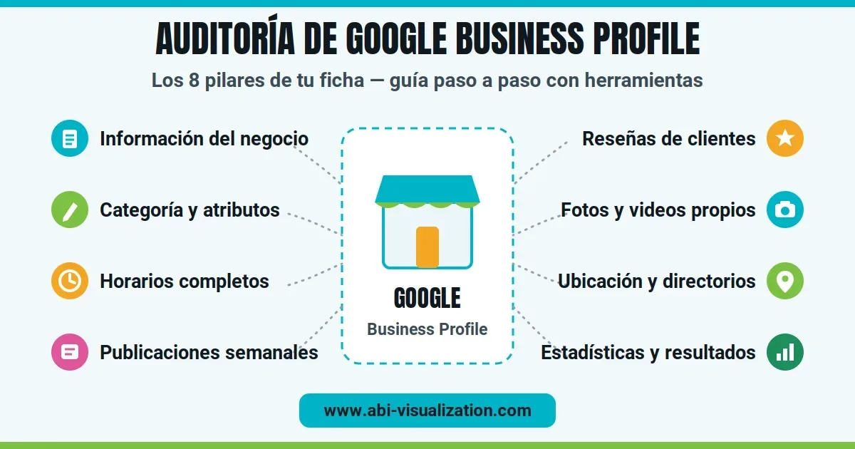 Infografía de auditoría de Google Business Profile: los 8 pilares de tu ficha