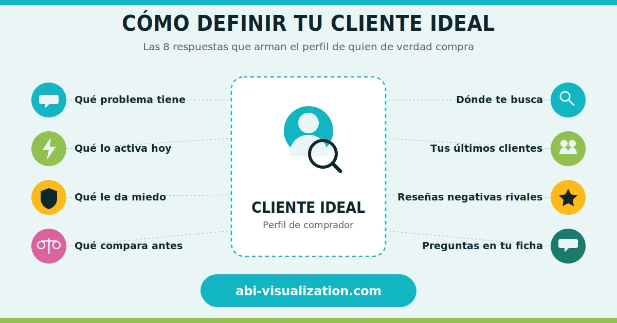 Infographic with the 8 questions that define a local business's ideal customer
